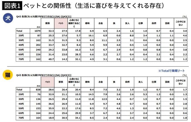 【図表1】ペットとの関係性(生活に喜びを与えてくれる存在)