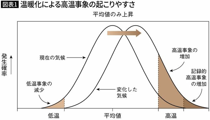 【図表1】温暖化による高温事象の起こりやすさ