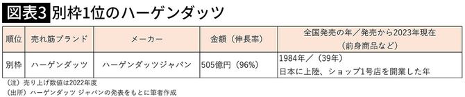 【図表3】別枠1位のハーゲンダッツ