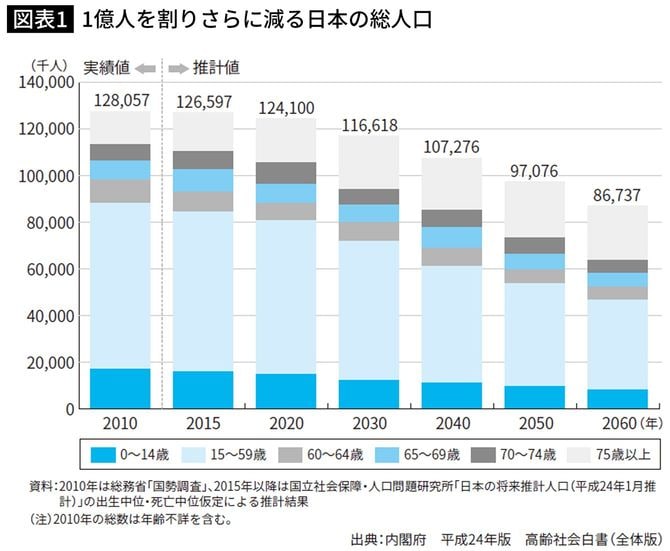 1億人を割りさらに減る日本の総人口