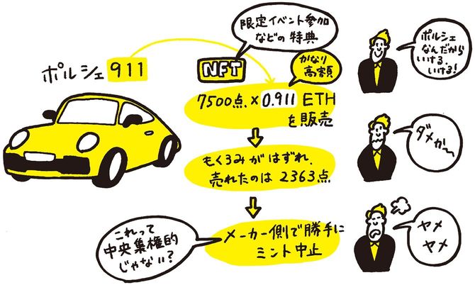 ポルシェNFTの失敗