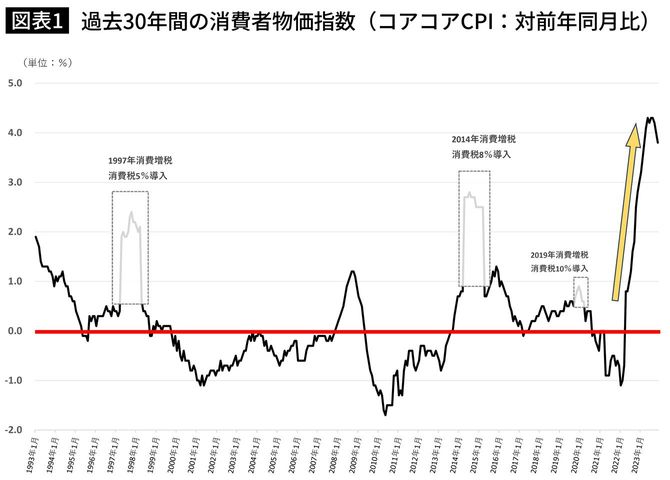 過去30年間の消費者物価指数