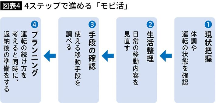 出典＝『<a href="https://www.amazon.co.jp/exec/obidos/ASIN/4833425815/presidentjp-22" target="_blank">免許返納を10年延ばす70歳からの運転学</a>』（プレジデント社）