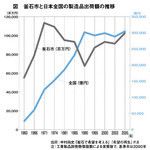 釜石市と日本全国の製造品出荷額の推移