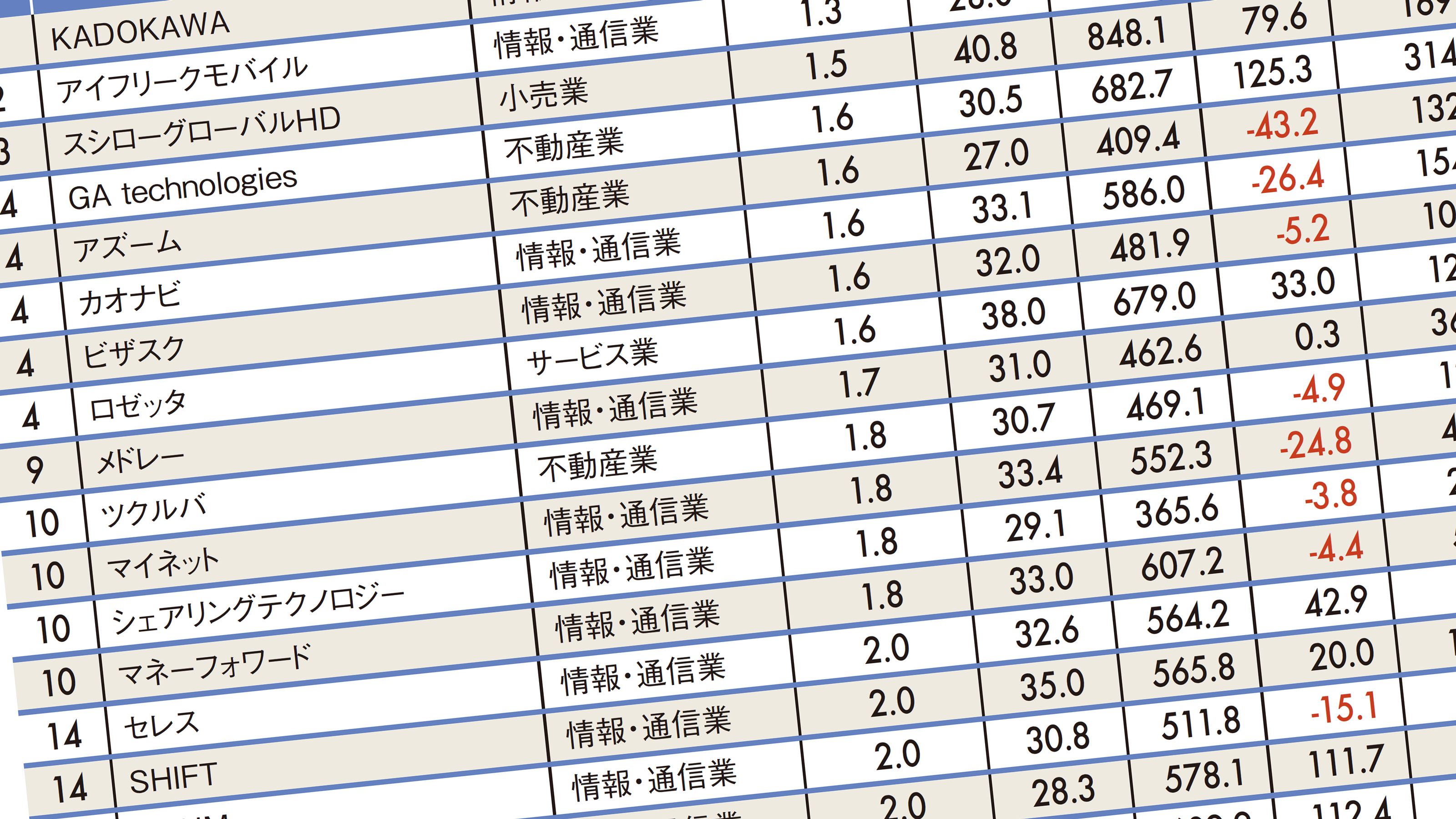 1位は0 7年 平均勤続年数ワースト300社ランキング 平均年収も全体的に低い傾向 President Online プレジデントオンライン