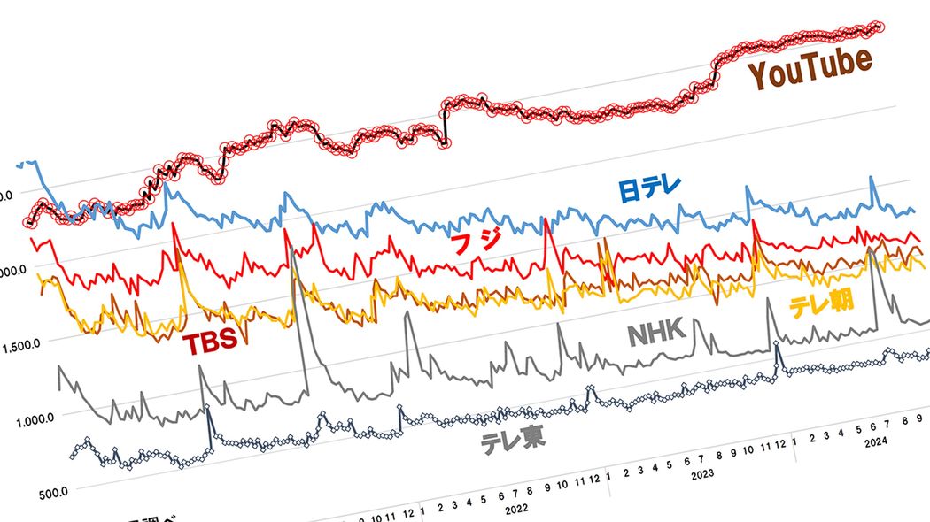 テレビ局は完全な斜陽となった…億単位の巨額広告費がネットに雪崩をうち､社会的影響力さえ失った根本原因