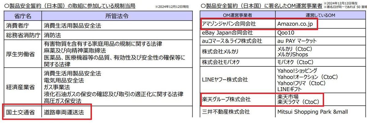 製品安全誓約をしたOM運営事業者一覧