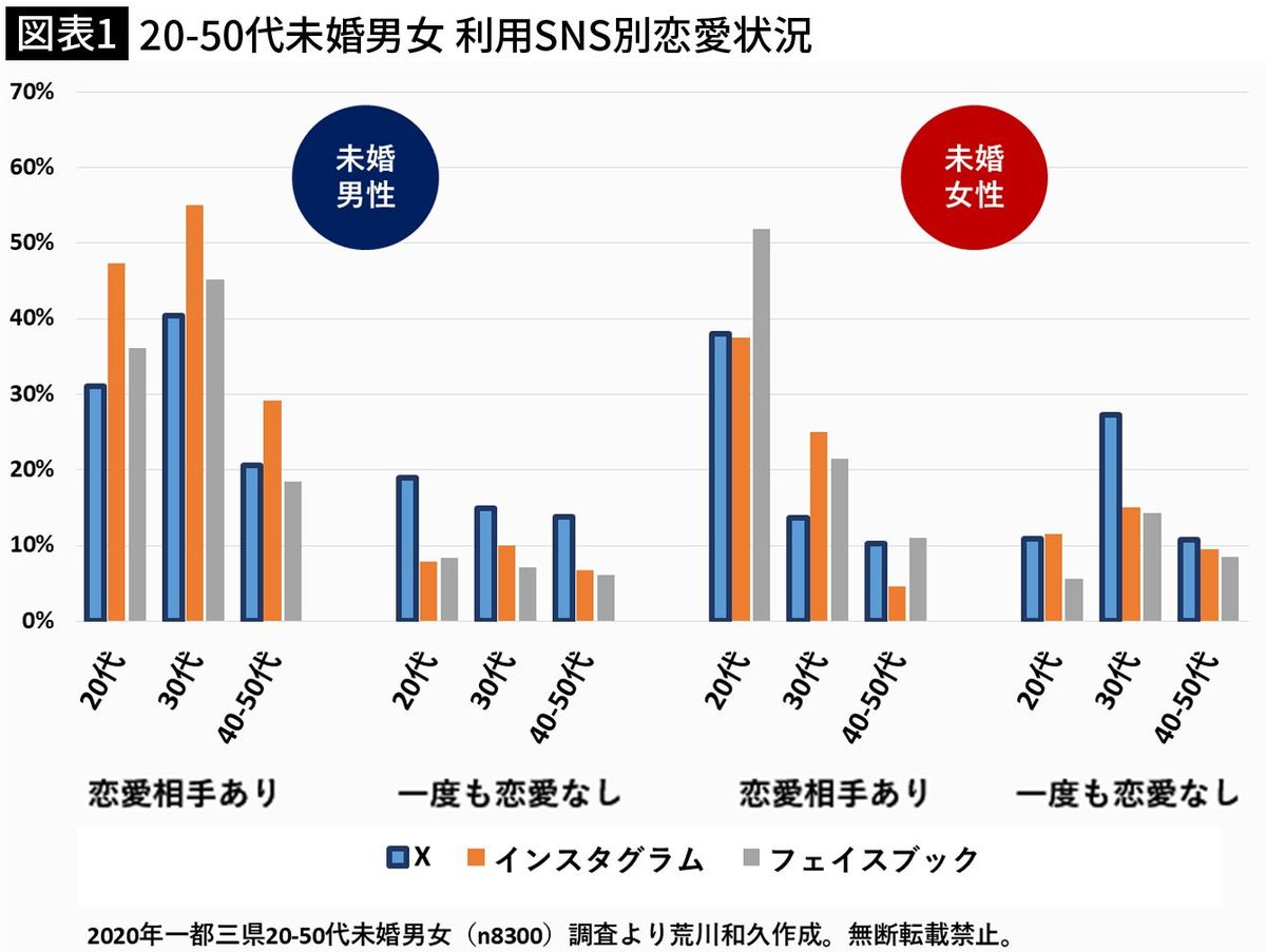 【図表1】20～50代未婚男女 利用SNS別恋愛状況