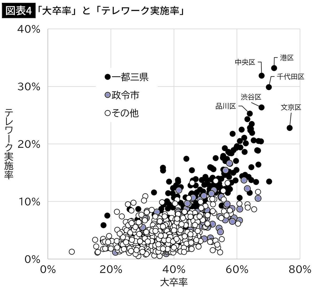 【図表4】「大卒率」と「テレワーク実施率」