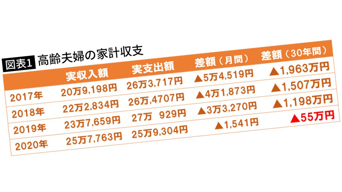 ｢老後資金2000万円問題は3年で