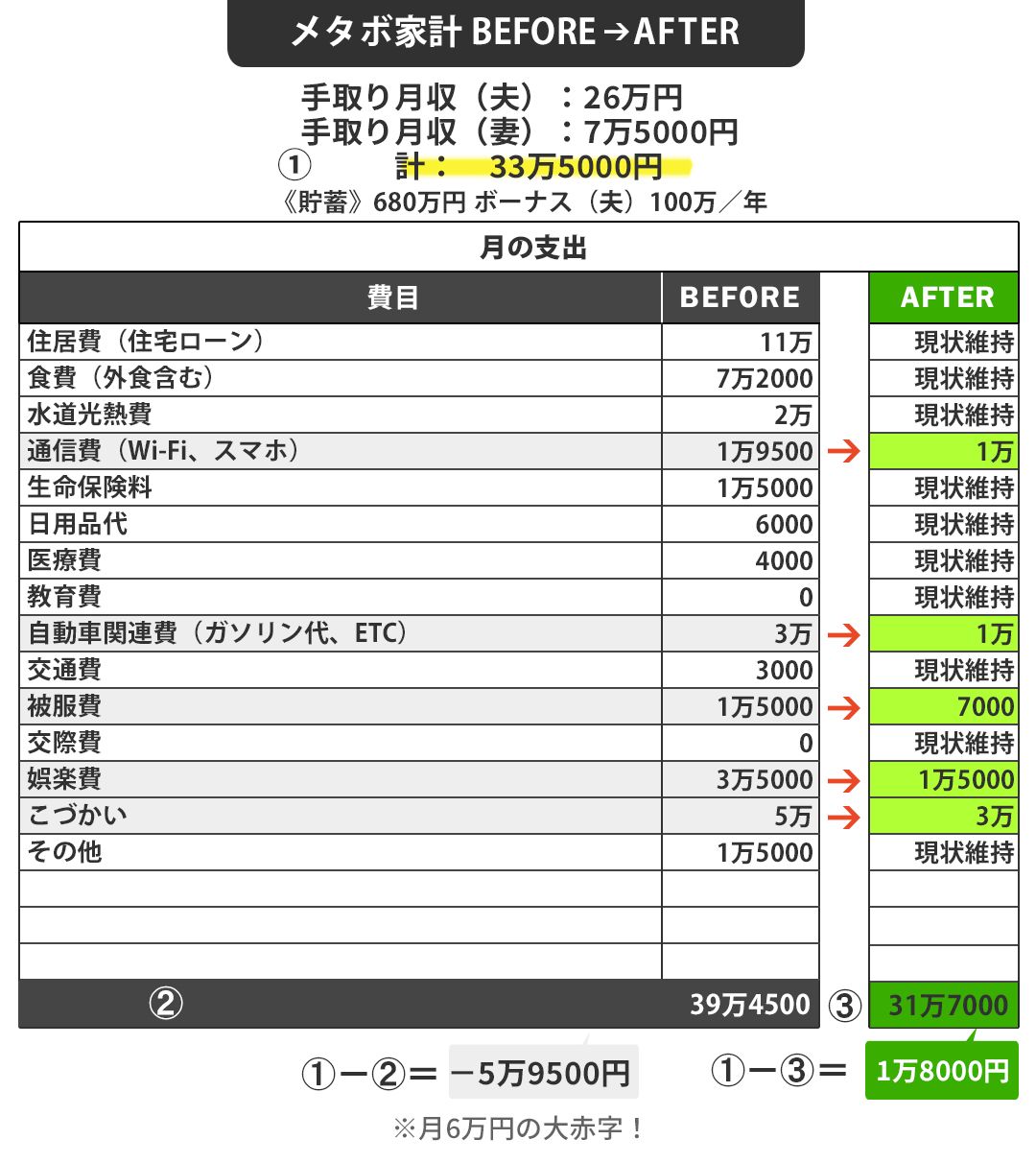 【図表】メタボ家計BEFORE⇒AFTER