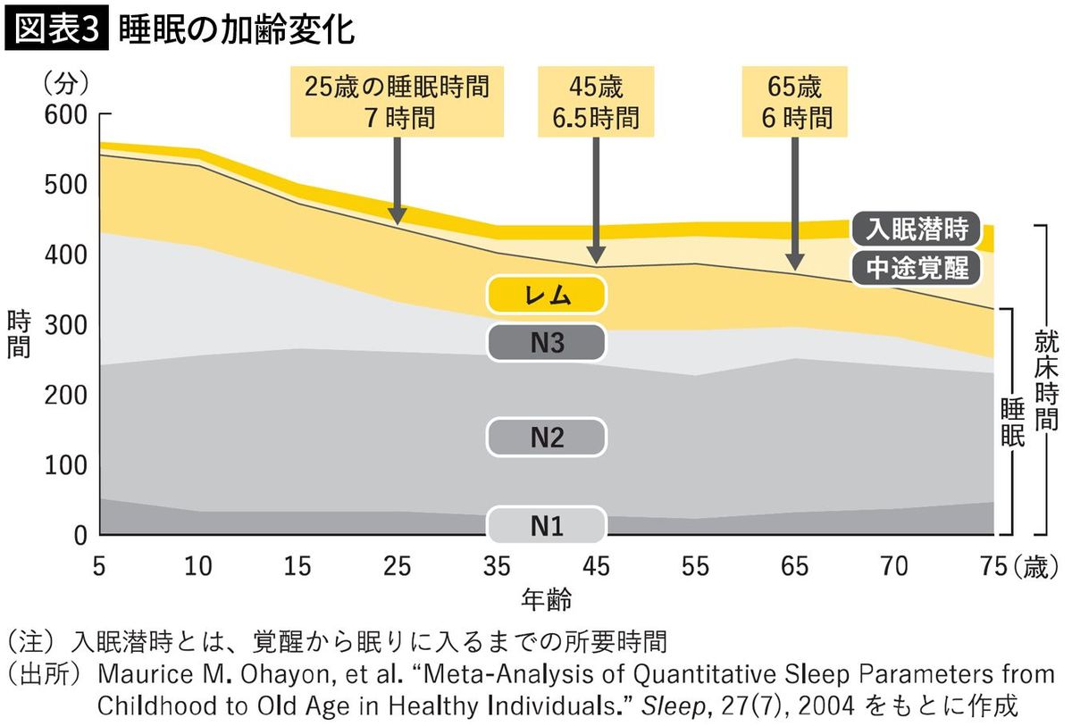 【図表3】睡眠の加齢変化