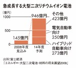 急成長する大型二次リチウムイオン電池