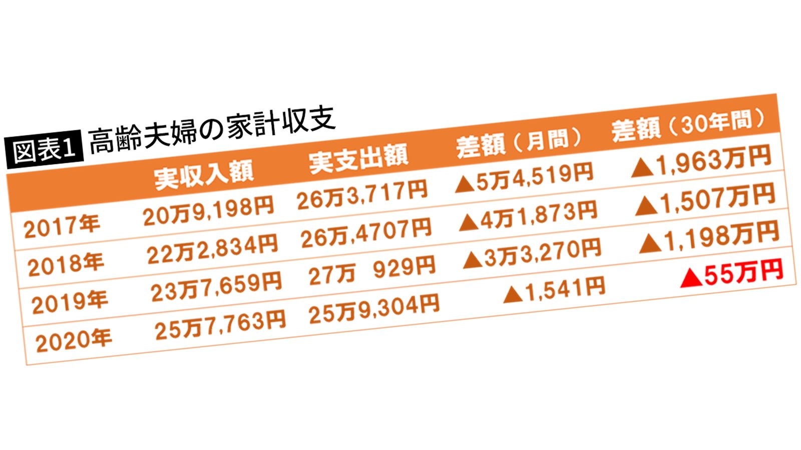 ｢老後資金2000万円問題は3年で"55万円問題"に｣それをメディアが全く報じない理由 老後の不足額はたったの55万円