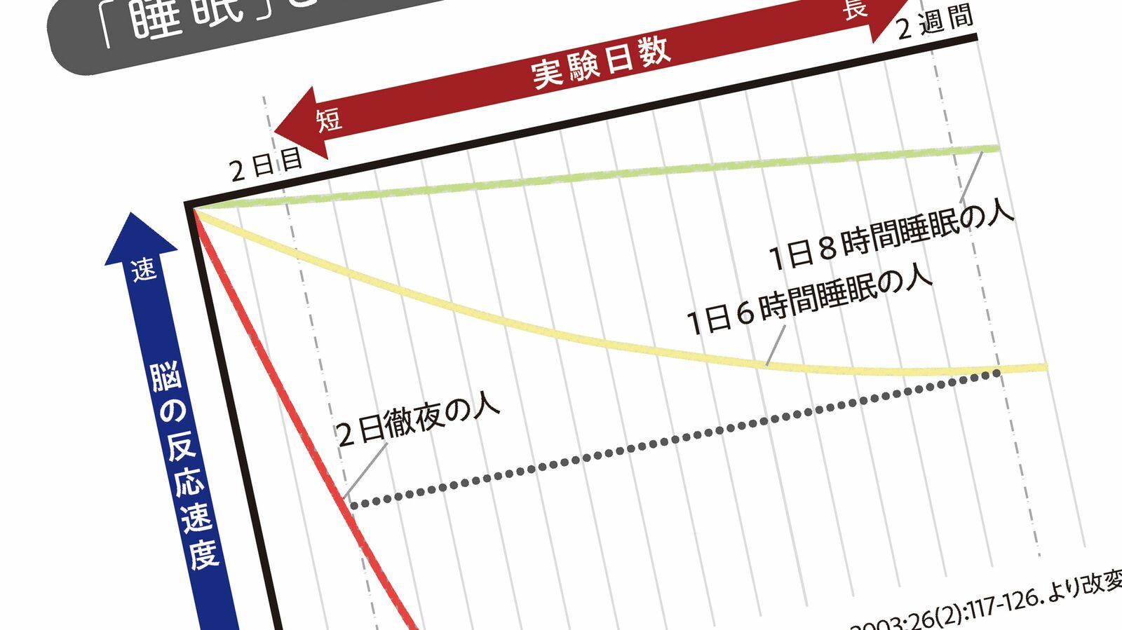 1日7､8時間睡眠では短すぎる…脳のパフォーマンスが落ちない｢理想の睡眠時間｣の最終結論 6時間睡眠を2週間続けると2日徹夜した状態になる