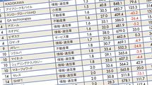｢1位は0.7年｣平均勤続年数ワースト300社ランキング2020