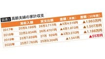 ｢老後資金2000万円問題は3年で"55万円問題"に｣それをメディアが全く報じない理由