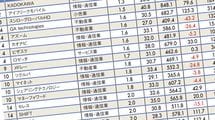 ｢1位は0.7年｣平均勤続年数ワースト300社ランキング2020