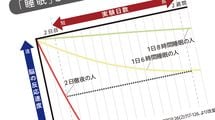 1日7､8時間睡眠では短すぎる…脳のパフォーマンスが落ちない｢理想の睡眠時間｣の最終結論
