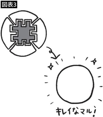 【図表3】欠点が多い人ほど大きな丸になれる
