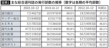 雑誌 発行 部数 ランキング 世界 人気