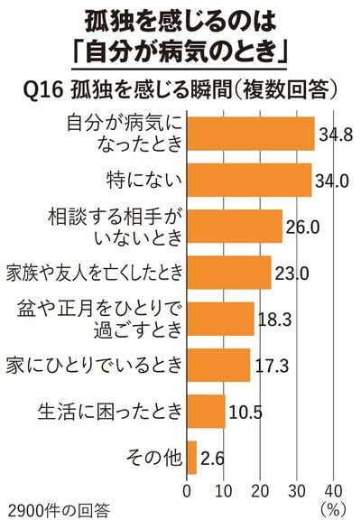 【図表】孤独を感じるのは「自分が病気のとき」