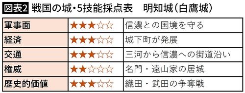 【図表2】戦国の城・5技能採点表 明知城(白鷹城)