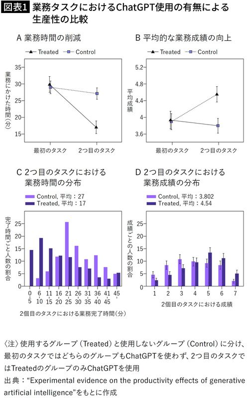【図表1】業務タスクにおけるChatGPT使用の有無による生産性の比較