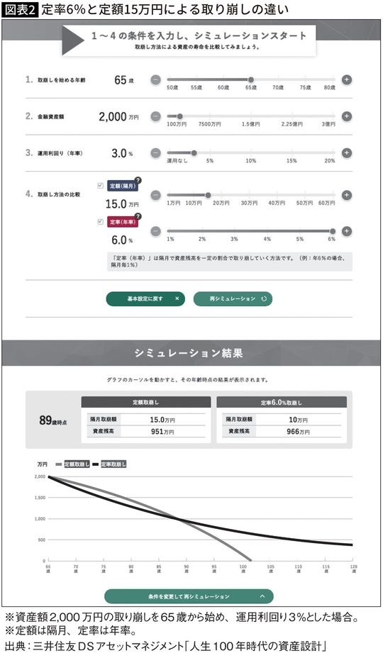 【図表】定率6%と定額15万円による取り崩しの違い