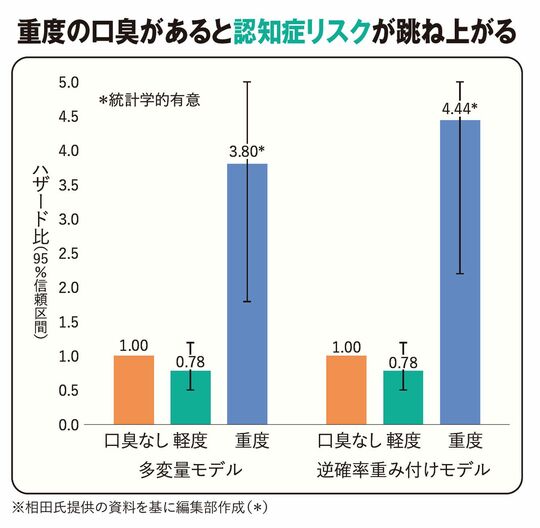 重度の口臭があると認知症リスクが跳ね上がる