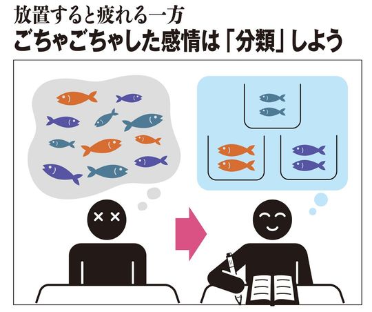 【図表】ごちゃごちゃした感情は「分類」しよう
