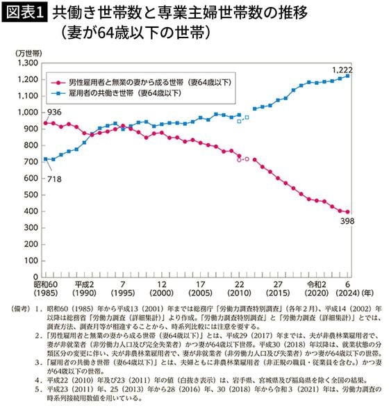 【図表1】共働き世帯数と専業主婦世帯数の推移（妻が64歳以下の世帯）
