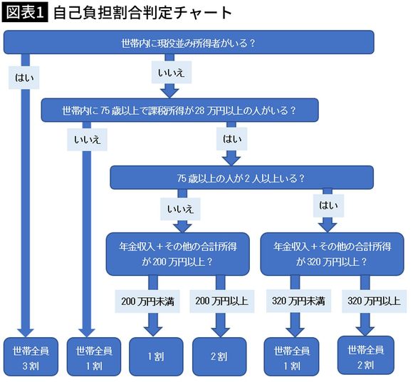 【図表1】自己負担割合判定チャート