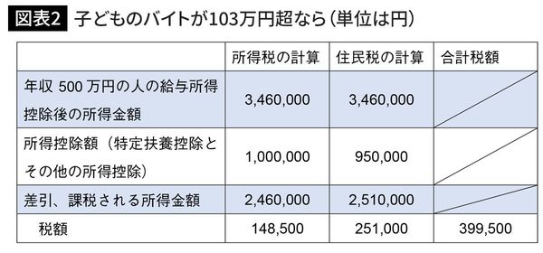 子どものバイトが103万円超なら（単位は円）