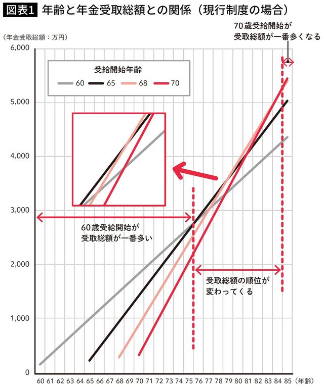 年齢と年金受取総額との関係（現行制度の場合）