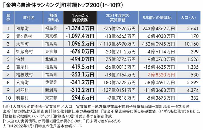 【図表】「金持ち自治体ランキング｣町村編トップ200（1～10位）