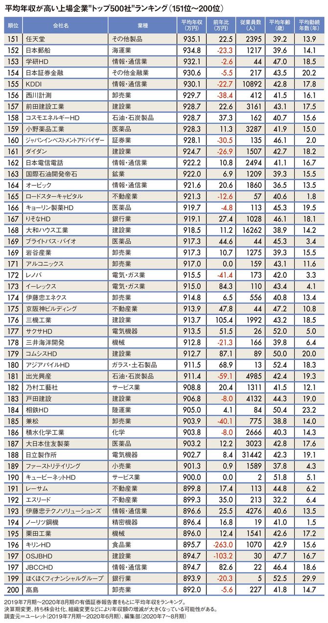 平均年収が高い上場企業“トップ500社”ランキング151位～200位
