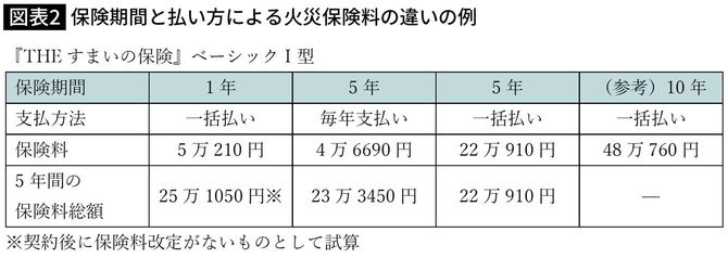 保険期間と払い方による火災保険料の違いの例