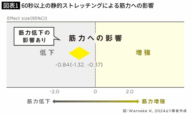 60秒以上の静的ストレッチングによる筋力への影響