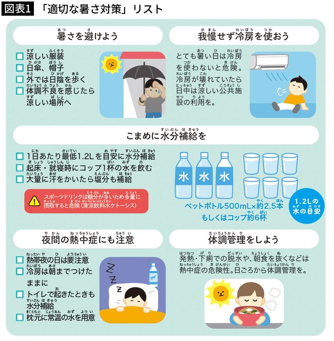 【図表1】「適切な暑さ対策」リスト