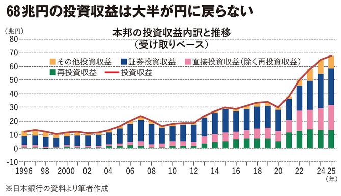 【図表】68兆円の投資収益は大半が円に戻らない