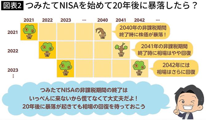 つみたてNISAを始めて20年後に暴落したら?