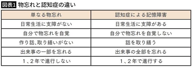 【図表1】物忘れと認知症の違い