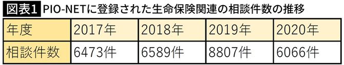PIO-NETに登録された生命保険関連の相談件数の推移