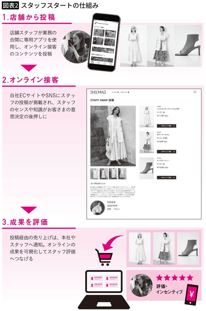 【図表2】スタッフスタートの仕組み