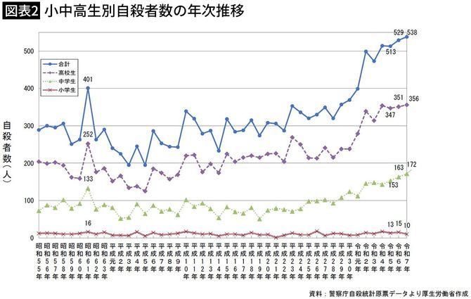 【図表2】小中高生別自殺者数の年次推移