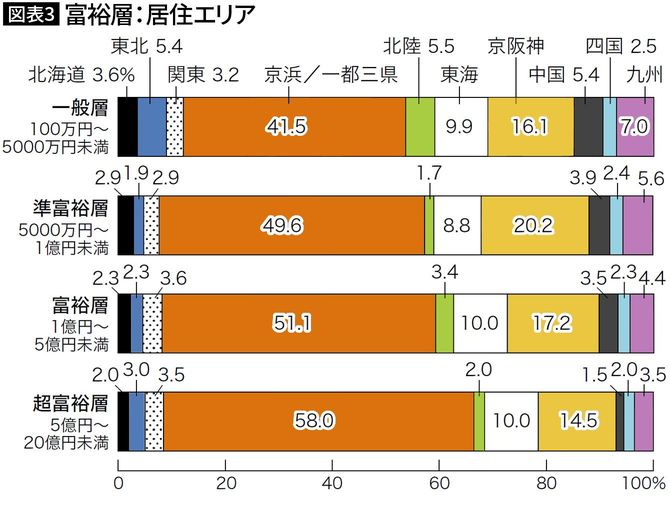 【図表3】富裕層：居住エリア