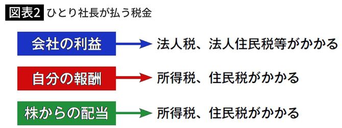 ひとり社長が払う税金