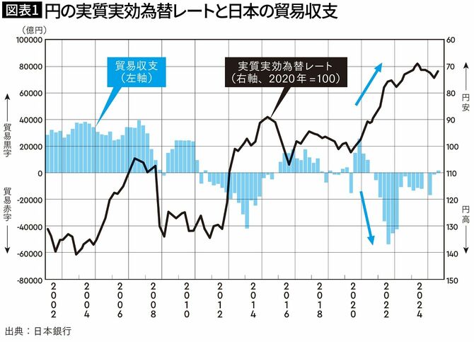 【図表1】円の実質実効為替レートと日本の貿易収支