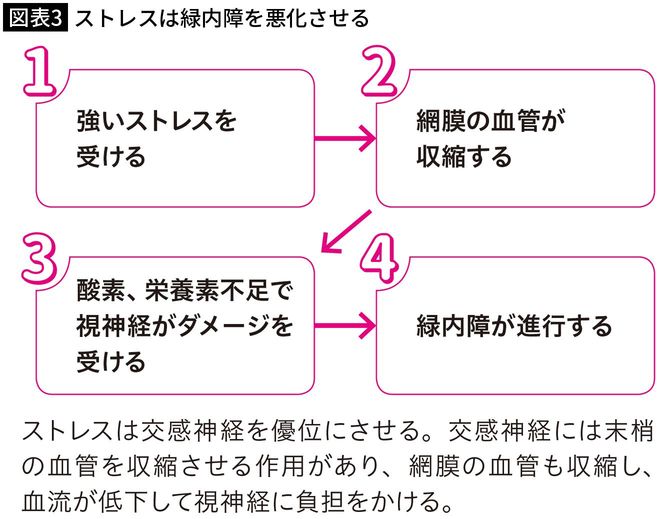 【図表3】ストレスは緑内障を悪化させる